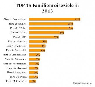 Top 15 Reiseziele für Familien mit Kind in 2013
