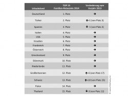 2014: TOP 15 Urlaubsländer für Familien