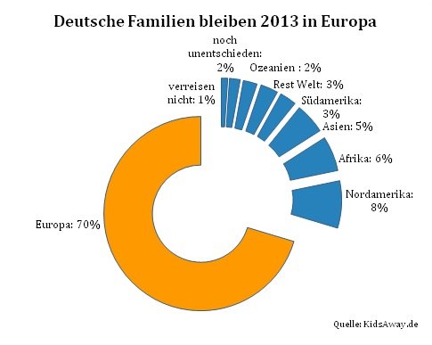 Deutsche Familien bleiben 2013 in Europa © KidsAway