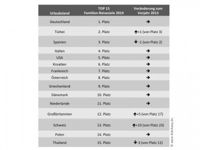2014: TOP 15 Urlaubsländer für Familien © KidsAway.de 2014: TOP 15 Urlaubsländer für Familien © KidsAway.de