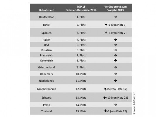 2014: TOP 15 Urlaubsländer für Familien