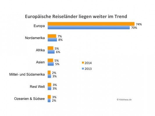 Europäische Reiseziele liegen 2014 weiter im Trend