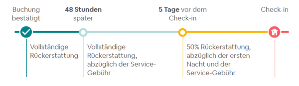 Airbnb Stornierungsbedingungen